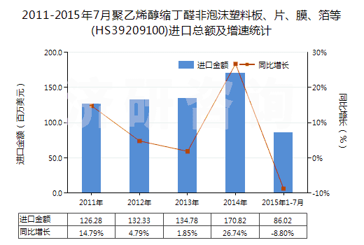 2011-2015年7月聚乙烯醇縮丁醛非泡沫塑料板、片、膜、箔等(HS39209100)進(jìn)口總額及增速統(tǒng)計(jì)